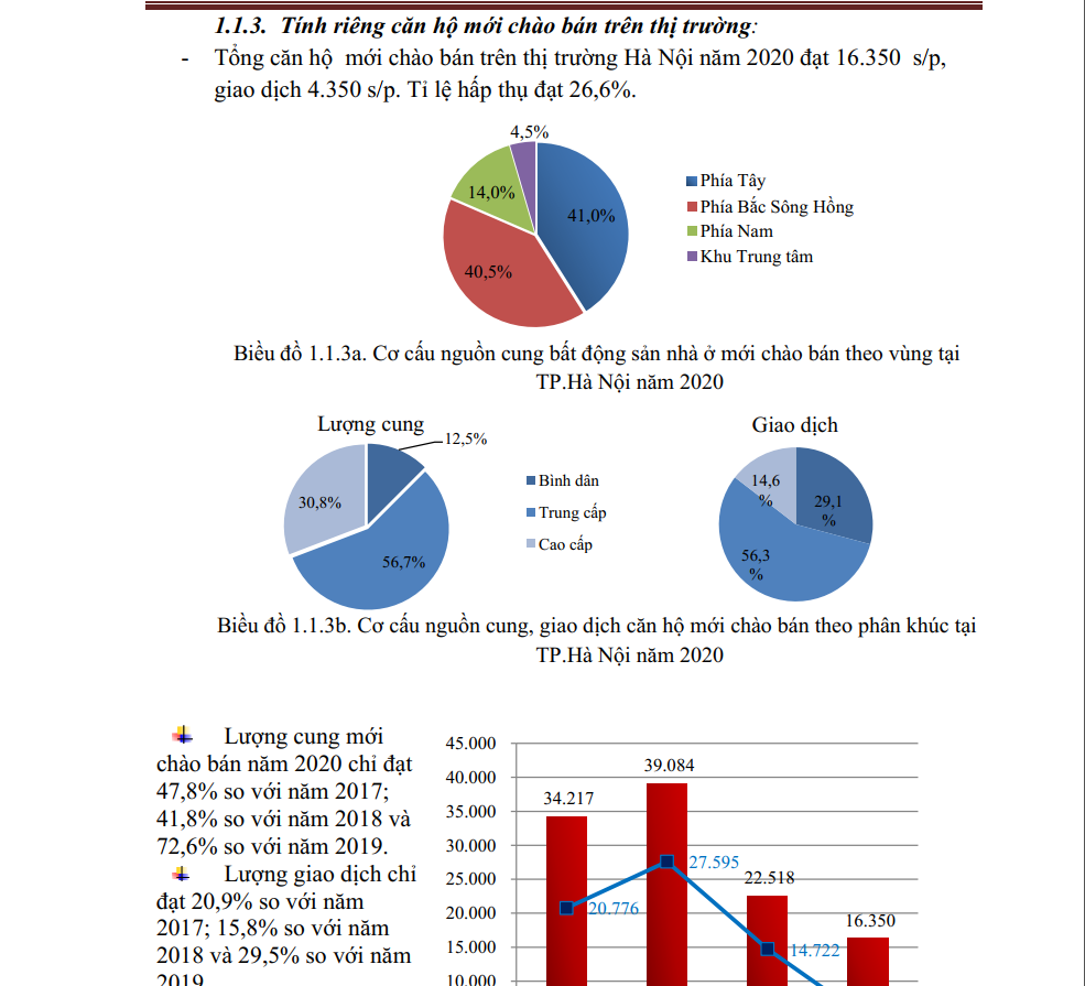 bảo cáo tình hình bất động sản 2020 